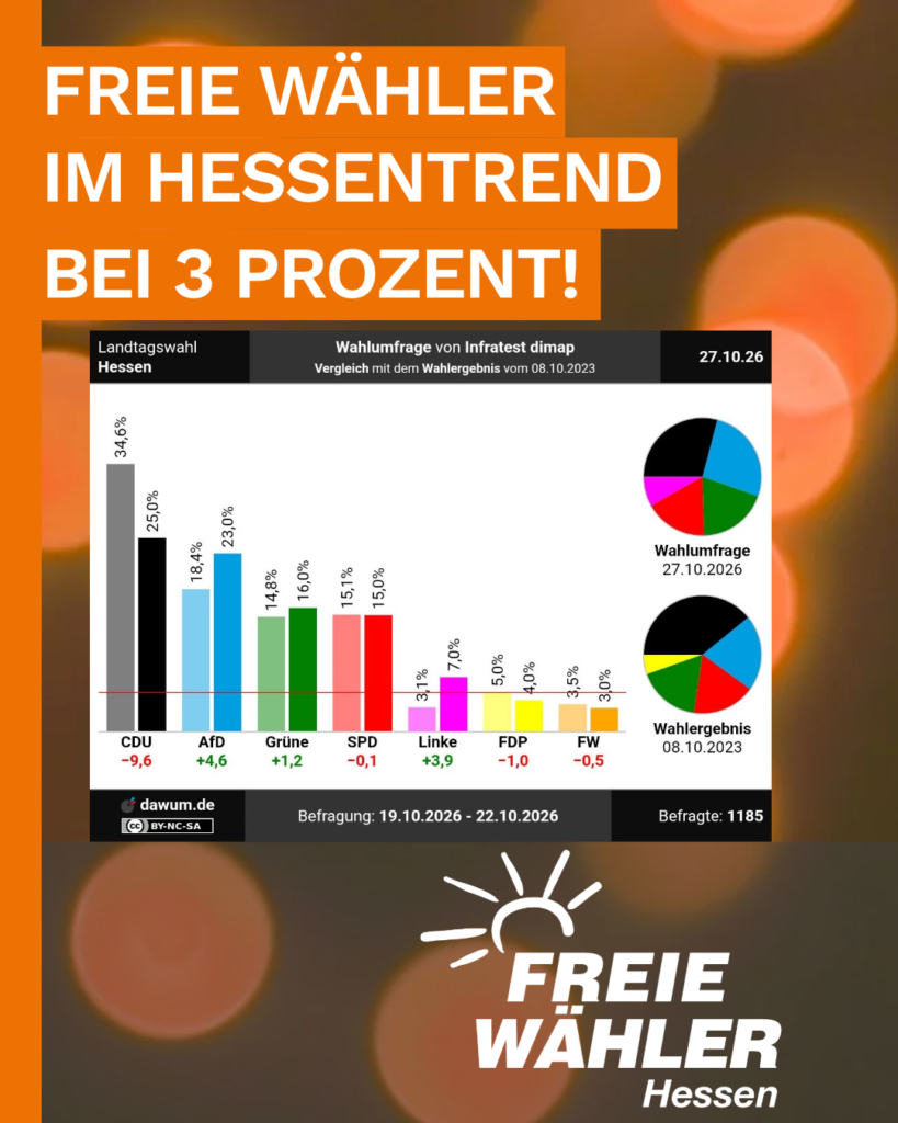 FREIE WÄHLER im Hessentrend bei drei Prozent!